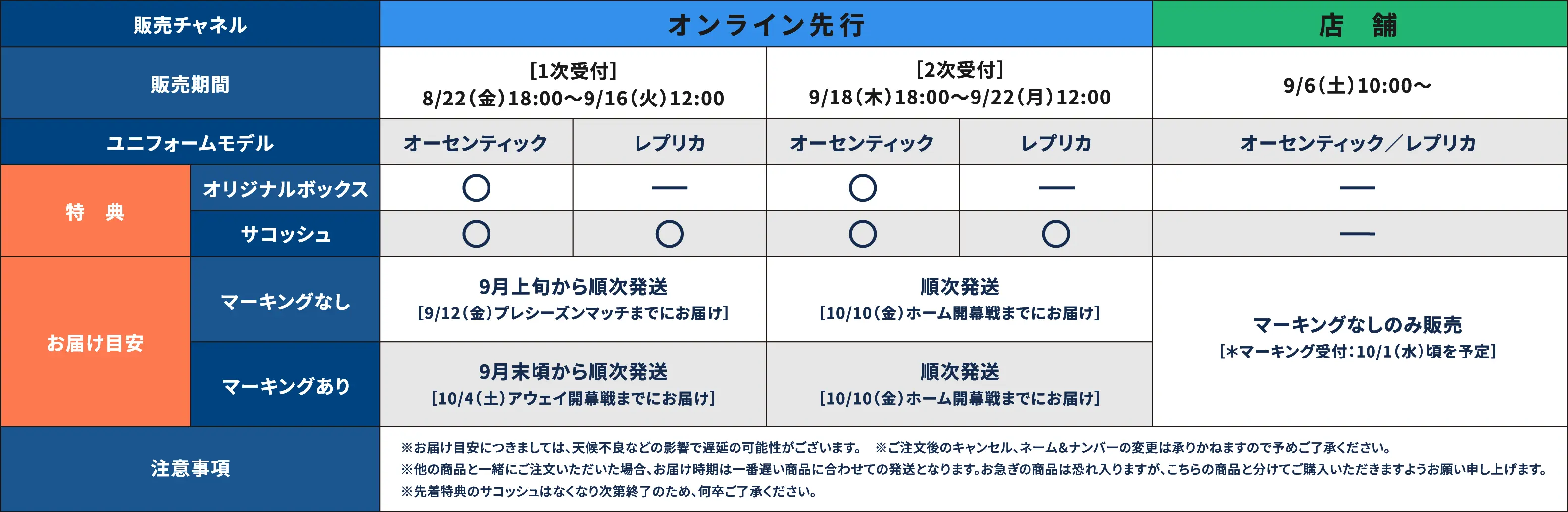 販売チャネル
販売期間
オンライン先行
[1次受付]
[2次受付]
店舖
9/6(±)10:00~
8/22()18:00~9/16 () 12:00
9/18(+)18:00~9/22 (♬)12:00
ユニフォームモデル
オーセンティック
レプリカ
オーセンティック
レプリカ
オーセンティック/レプリカ
オリジナルボックス
特典
サコッシュ
9月上旬から順次発送
順次発送
マーキングなし
[9/12(金) プレシーズンマッチまでにお届け]
[10/10 (金) ホーム開幕戦までにお届け]
マーキングなしのみ販売
お届け目安
[*マーキング受付:10/1 (水) 頃を予定]
9月末頃から順次発送
順次発送
マーキングあり
[10/4 (土) アウェイ開幕戦までにお届け]
[10/10 (金) ホーム開幕戦までにお届け]
注意事項
※お届け目安につきましては、天候不良などの影響で遅延の可能性がございます。 ※ご注文後のキャンセル、ネーム&ナンバーの変更は承りかねますので予めご了承ください。 ※他の商品と一緒にご注文いただいた場合、 お届け時期は一番遅い商品に合わせての発送となります。 お急ぎの商品は恐れ入りますが、 こちらの商品と分けてご購入いただきますようお願い申し上げます。 ※先着特典のサコッシュはなくなり次第終了のため、何卒ご了承ください。